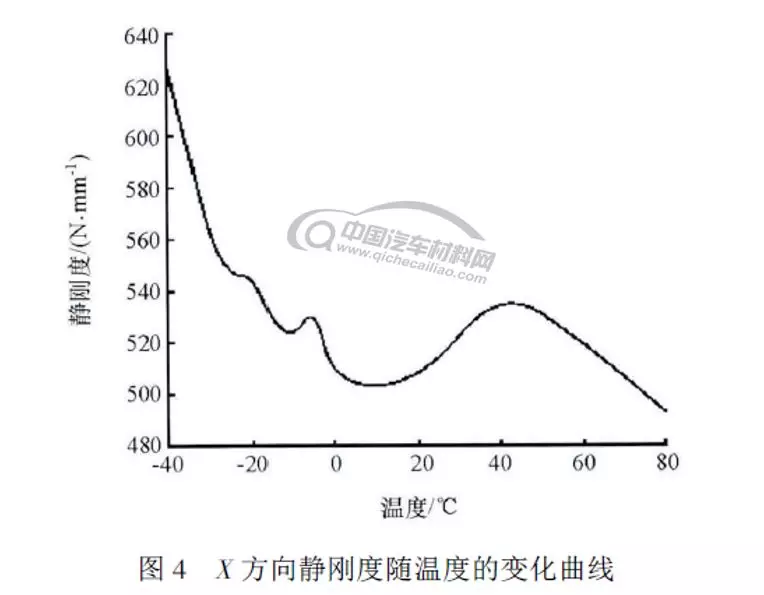 底盘橡胶部件低温特性的试验研究的图5